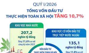 Quý I/2026: Tổng vốn đầu tư thực hiện toàn xã hội tăng 10,7%