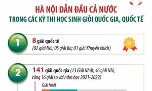 Hà Nội dẫn đầu cả nước trong các kỳ thi học sinh giỏi quốc gia, quốc tế
