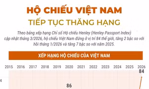 Hộ chiếu Việt Nam tiếp tục thăng hạng