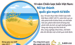  10 năm Chiến lược biển Việt Nam: Nỗ lực thành quốc gia mạnh từ biển