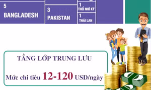 Năm 2024, Việt Nam có thêm 4 triệu người gia nhập tầng lớp trung lưu