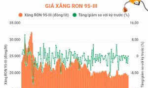 Giá xăng RON 95-III tăng 174 đồng/lít