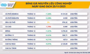 Giằng co trên thị trường: MXV-Index sụt, cà-phê và đậu tương vẫn hút lực mua