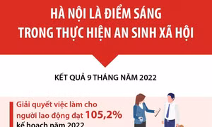 Hà Nội là điểm sáng trong thực hiện an sinh xã hội