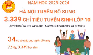 Năm học 2023-2024: Hà Nội tuyển bổ sung 3.339 chỉ tiêu tuyển sinh lớp 10