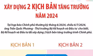 Bộ Kế hoạch và Đầu tư xây dựng hai kịch bản tăng trưởng năm 2024