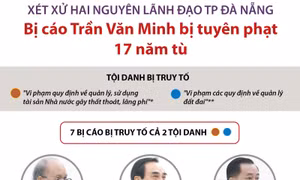 Xét xử 2 nguyên lãnh đạo TP Đà Nẵng: Bị cáo Trần Văn Minh bị tuyên phạt 17 năm tù