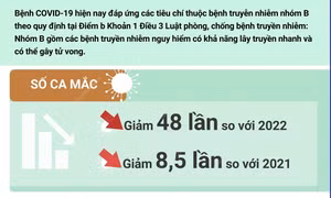 Tỷ lệ tử vong do COVID-19 tại Việt Nam giảm mạnh