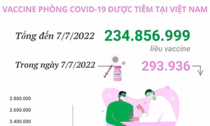 Hơn 234,85 triệu liều vaccine phòng COVID-19 đã được tiêm tại Việt Nam