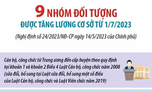 9 nhóm đối tượng được tăng lương cơ sở từ 1/7/2023