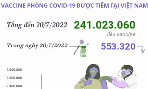 Hơn 241,02 triệu liều vaccine phòng COVID-19 đã được tiêm tại Việt Nam