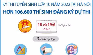 Hà Nội: Trên 106.600 thí sinh đăng ký dự thi tuyển sinh vào lớp 10 năm học 2022-2023
