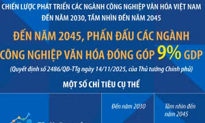 Đến năm 2045, phấn đấu các ngành công nghiệp văn hóa đóng góp 9% GDP