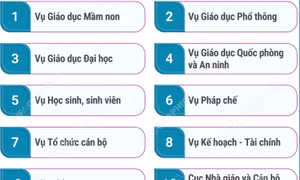 Cơ cấu tổ chức của Bộ Giáo dục và Đào tạo từ ngày 12/7/2026