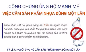Công chúng ủng hộ mạnh mẽ việc cấm sản phẩm nhựa dùng một lần