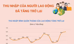 Thu nhập của người lao động đã tăng trở lại