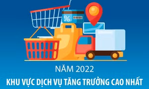 Khu vực dịch vụ tăng trưởng cao nhất trong năm 2022