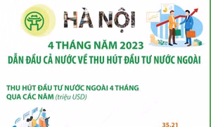 4 tháng đầu năm 2023, Hà Nội dẫn đầu cả nước về thu hút đầu tư nước ngoài