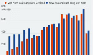 Thương mại song phương Việt Nam - New Zealand