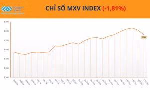 Áp lực bán mạnh vào cuối phiên, chỉ số MXV-Index rời khỏi vùng 2.800 điểm