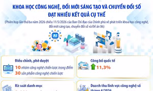 Khoa học công nghệ, đổi mới sáng tạo và chuyển đổi số đạt nhiều kết quả cụ thể