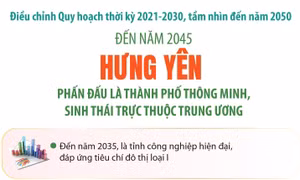 Đến năm 2045, Hưng Yên phấn đấu là thành phố thông minh, sinh thái trực thuộc Trung ương