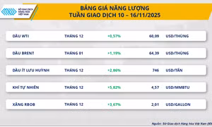 Giá dầu tăng do lo ngại, thị trường cà phê đối mặt áp lực