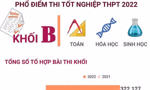Phổ điểm thi tốt nghiệp THPT 2022 khối B (Toán, Hóa học, Sinh học)