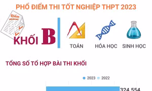 Phổ điểm thi tốt nghiệp THPT 2023 khối B (Toán, Hóa học, Sinh học)