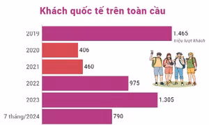 Du lịch thế giới phục hồi 96% so với trước đại dịch