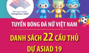 Bóng đá nữ Việt Nam chốt danh sách 22 cầu thủ dự ASIAD 19