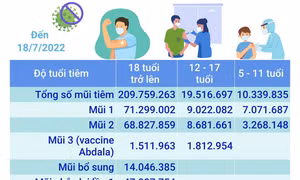 Hơn 239,61 triệu liều vaccine phòng COVID-19 đã được tiêm tại Việt Nam
