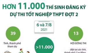 Hơn 11.000 thí sinh đăng ký dự thi tốt nghiệp THPT đợt 2