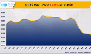 Chỉ số MXV-Index rơi xuống mức thấp nhất trong hơn ba tháng