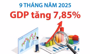 9 tháng năm 2025: GDP tăng 7,85%