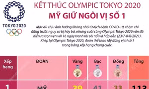 Kết thúc Olympic Tokyo 2020: Mỹ giữ ngôi vị số 1
