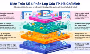 TP Hồ Chí Minh ban hành khung kiến trúc số thành phố dựa trên dữ liệu