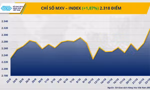 MXV-Index trở lại vùng 2.300 điểm
