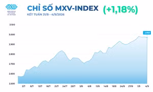 Giá dầu thô tăng gần 10%, MXV-Index ghi nhận tuần tăng thứ 5 liên tiếp