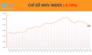  Giá năng lượng, nông sản đồng loạt lao dốc, MXV-Index nối dài đà suy yếu