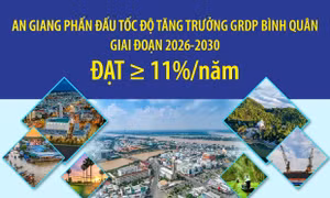 An Giang phấn đấu tốc độ tăng trưởng GRDP bình quân giai đoạn 2026-2030 từ 11% trở lên