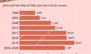 Kinh tế Hà Nội duy trì đà tăng trưởng