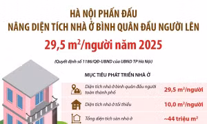 Hà Nội phấn đấu nâng diện tích nhà ở bình quân đầu người lên 29,5 m2/người 