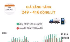 Giá xăng tăng 249 - 416 đồng/lít