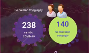 Ngày 14/6/2023: Cả nước ghi nhận 238 ca COVID-19 mới, 140 F0 khỏi bệnh