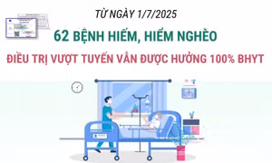 62 bệnh hiếm, hiểm nghèo điều trị vượt tuyến vẫn được hưởng 100% BHYT