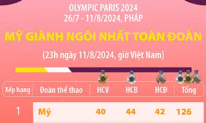 Đoàn thể thao Mỹ giành ngôi nhất toàn đoàn Olympic Paris 2024