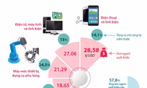  5 mặt hàng đạt kim ngạch xuất khẩu trên 10 tỷ USD trong 6 tháng năm 2022