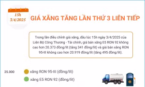 Giá xăng tăng lần thứ 3 liên tiếp