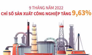 9 tháng năm 2022: Chỉ số sản xuất công nghiệp tăng 9,63%